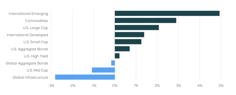 Asset Class Returns—October 2025