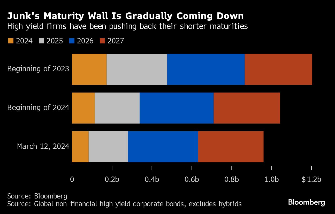 Junk's Maturity Wall Is Gradually Coming Down