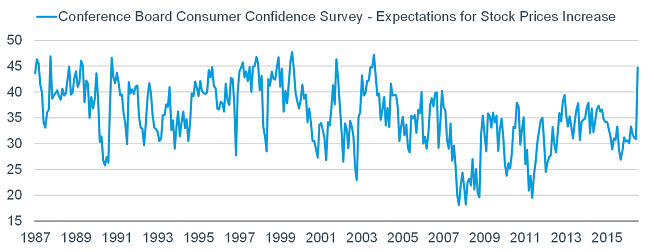 Conference Board Consumer Confidence Survey