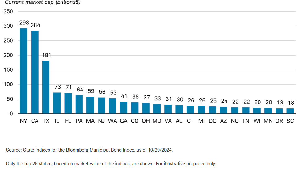 Bonds from California, New York, and Texas account for the vast majority of munis outstanding