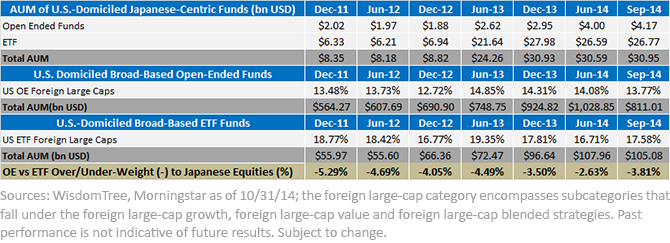 Equity Allocations and AUM