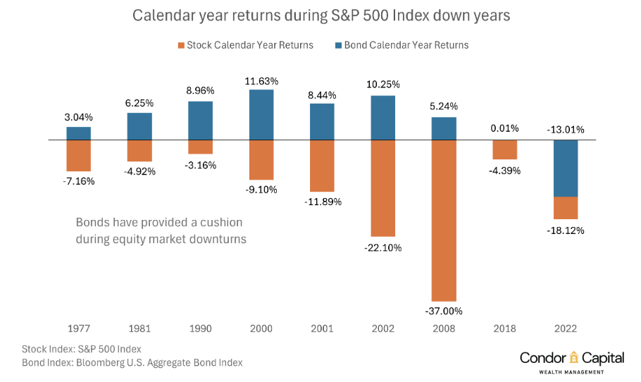 Calendar year returns