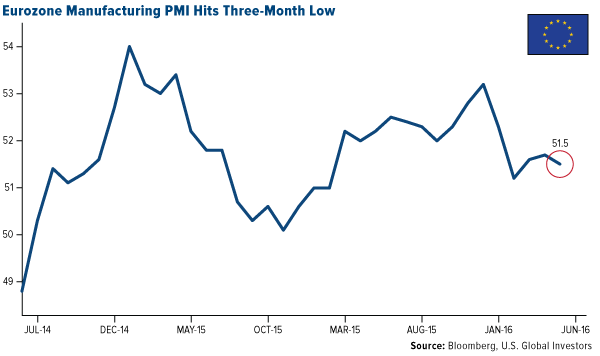 Eurozone Manufacturing PMI Hits Three-Month Low