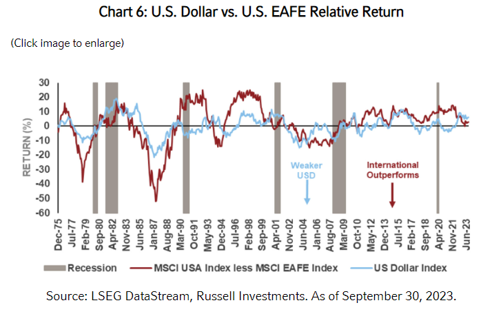 Chart 6 U.S. Dollar vs. U.S. EAFE Relative Return