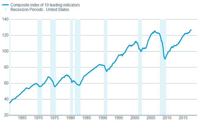 Economic growth seems set to continue