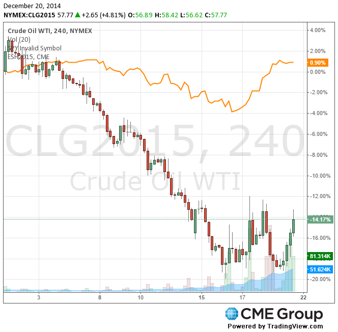 WTI and SPY