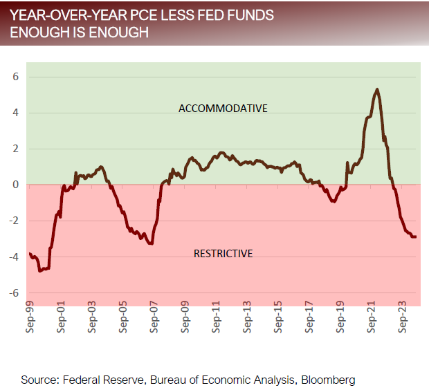 YoY PCE Less Fed Funds