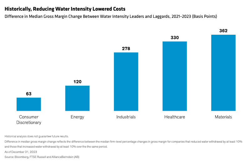 Historically, Reducing Water Intensity Lowered Costs