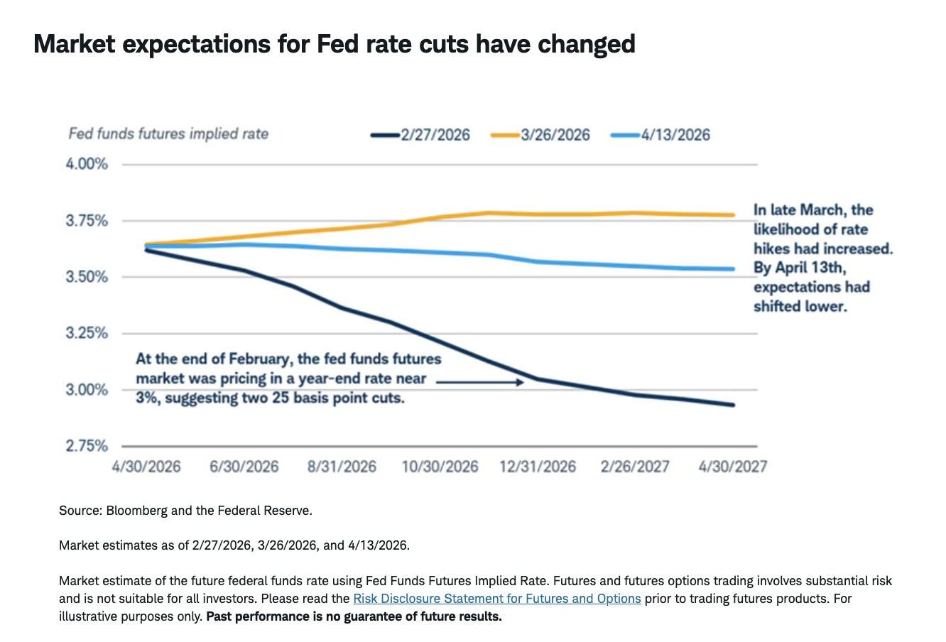 Market expectations for Fed rate cuts have changed