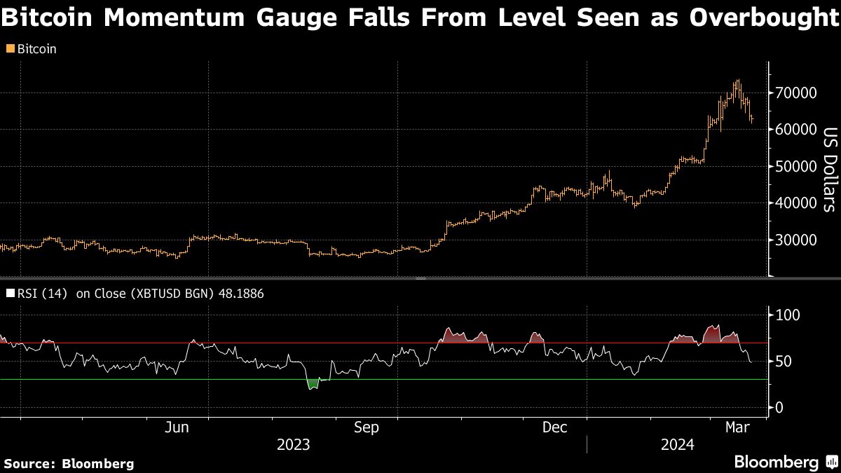 Bitcoin momentum falls