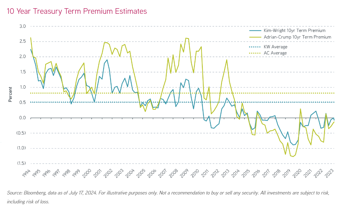 10 Year Treasury Term Premium Estimates