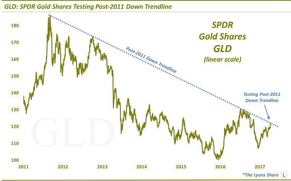 gold shares chart