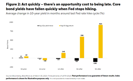 Act quickly &ndash; there&rsquo;s an opportunity cost to being late. Core bond yields have fallen quickly when Fed stops hiking