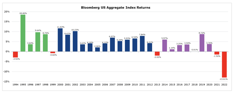 bloomberg us aggregate index returns