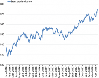 Brent crude oil