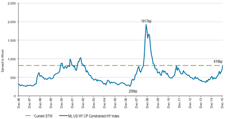 Exhibit 2_High Yield_Spread to Worst