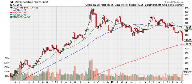 “GLD”