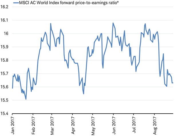 Price-to-earnings ratio ended August near lows for the year