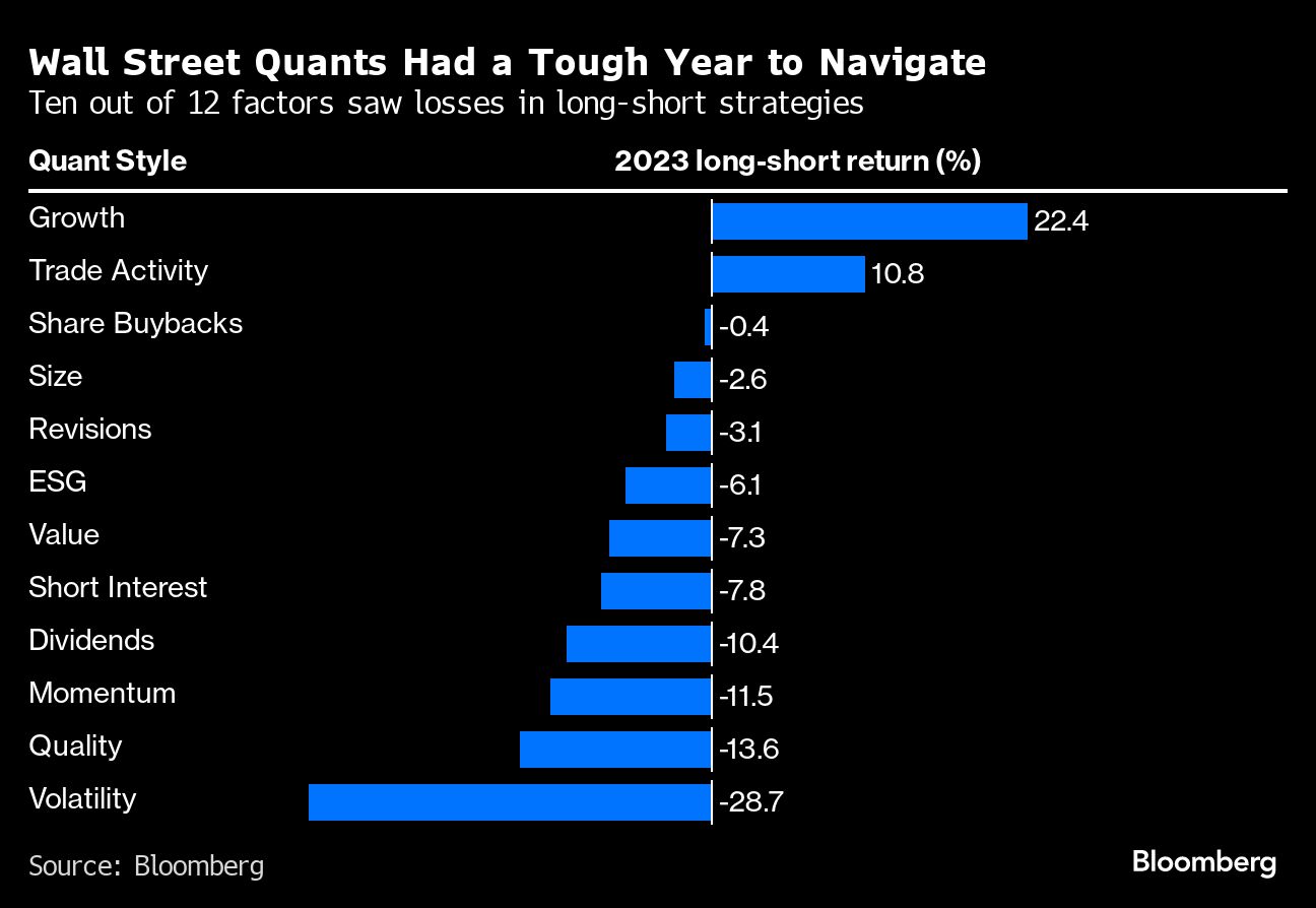 Wall Street Quants Had a Tough Year to Navigate