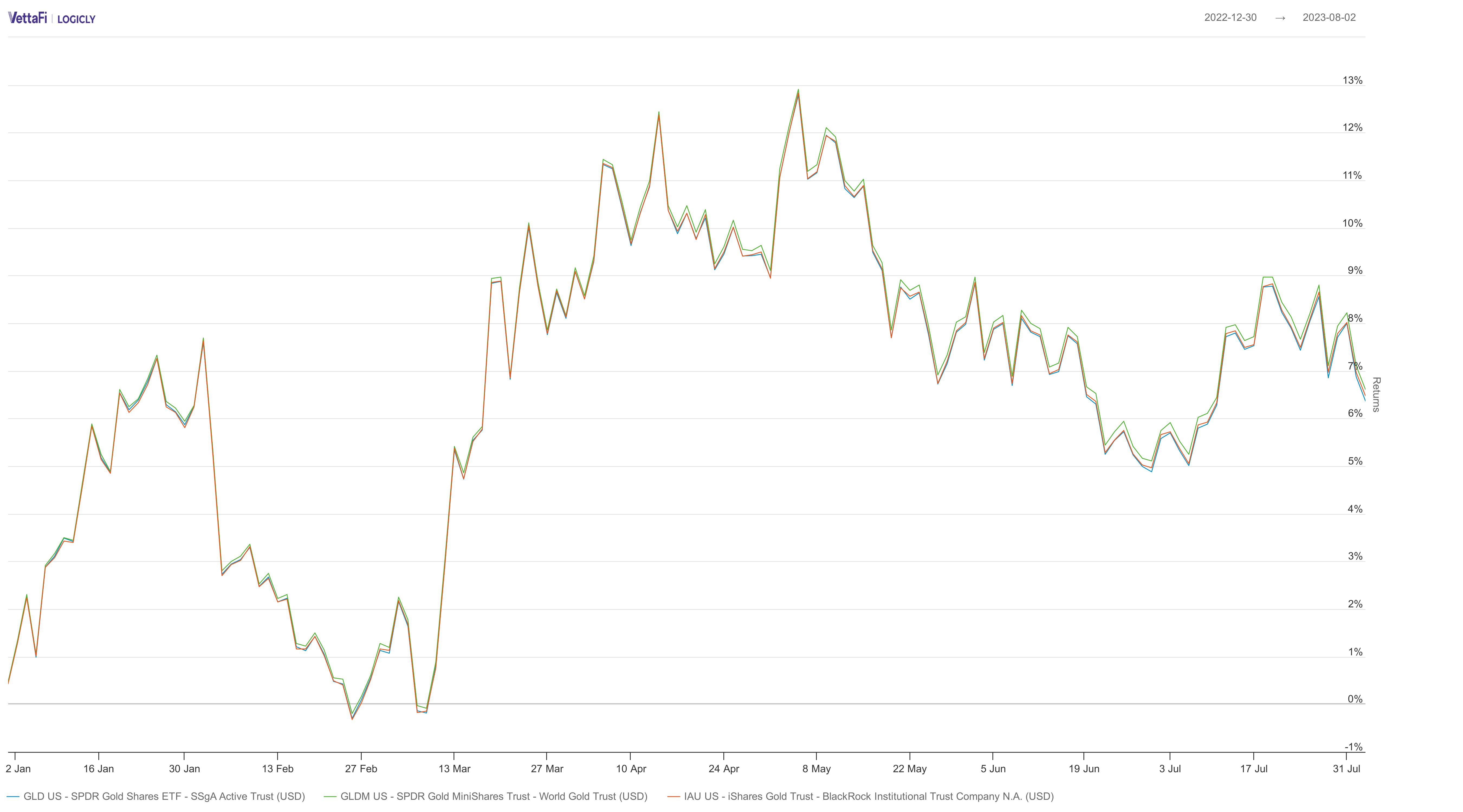 Gold ETFs performance.