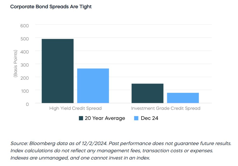 corporate bond