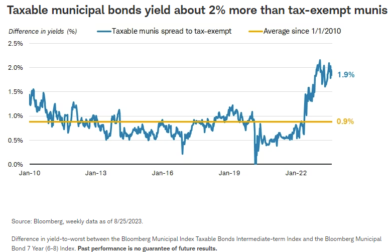 Taxable municipal bonds yield about 2% more than tax-exempt munis