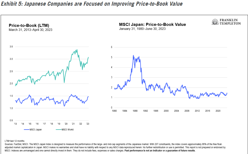 Japanese Companies are Focused on Improving Price-to-Book Value