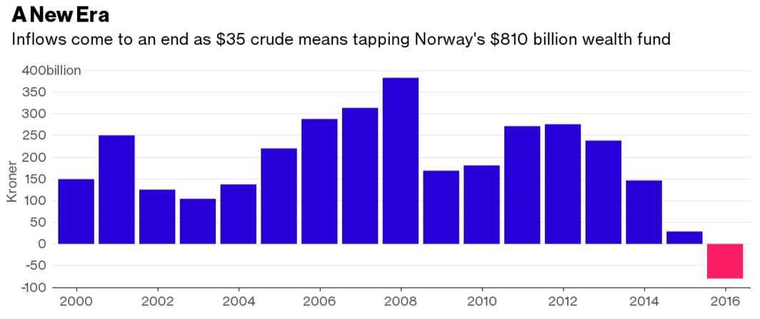 Norway SWF inflows-outflows
