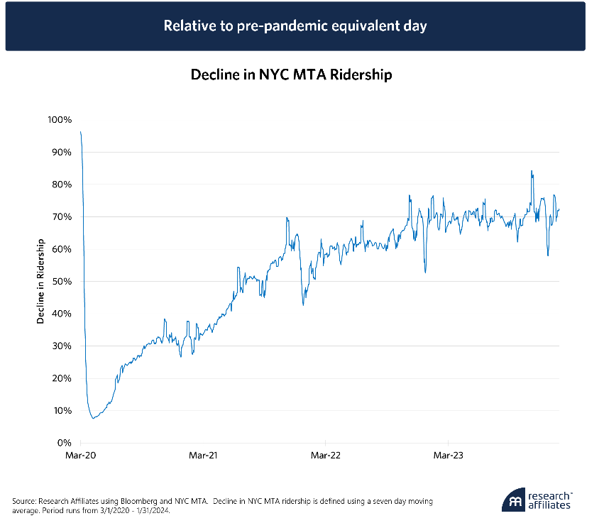decline in nyc mta