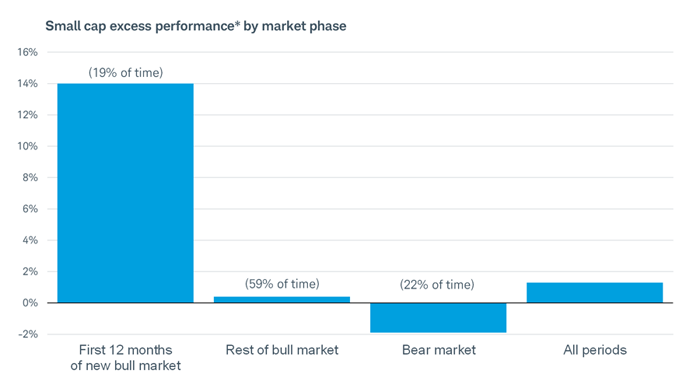 Small cap excess performance by market phase