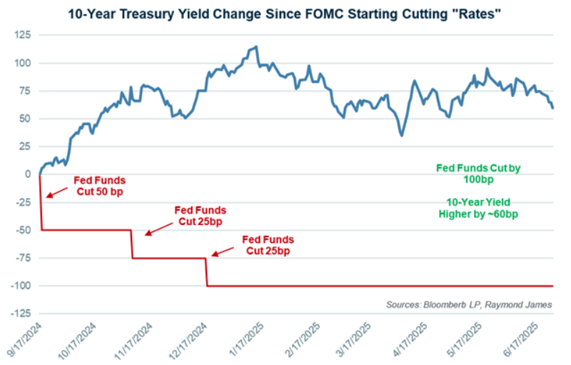 10 year treas graph