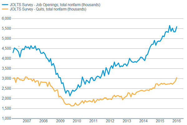 JOLTS report indicates growing job confidence