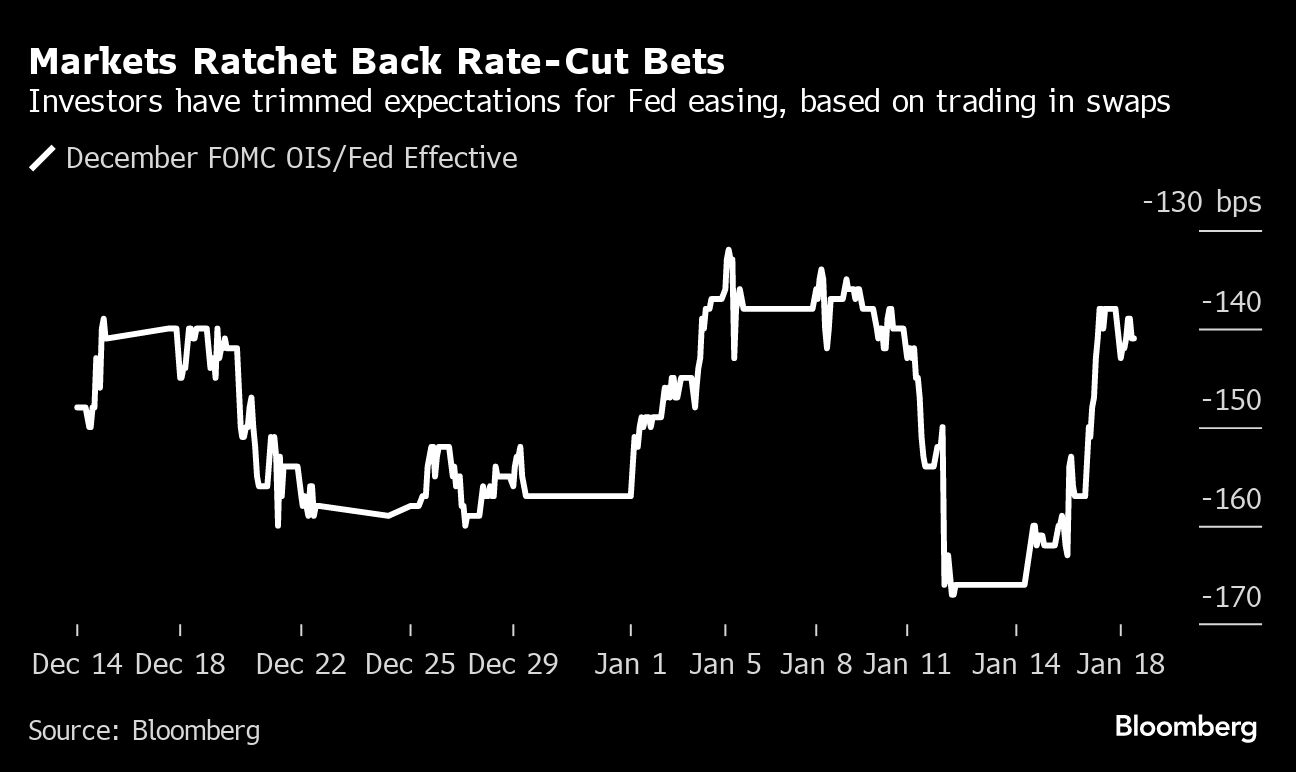 Markets Ratchet Back Rate Cut Bets