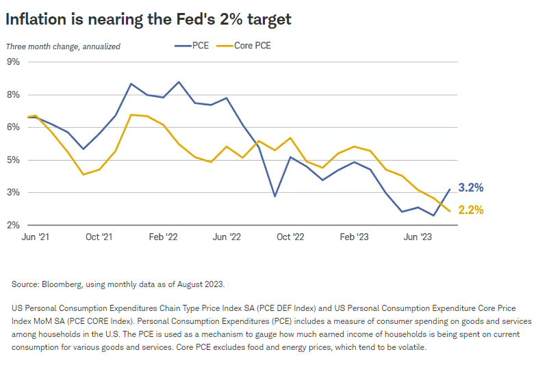 Inflation is nearing the Fed's 2% target