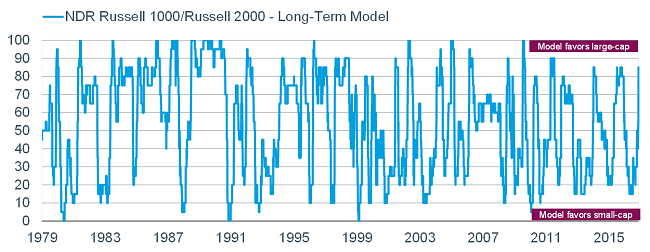 Russell 1000/2000 long-term model