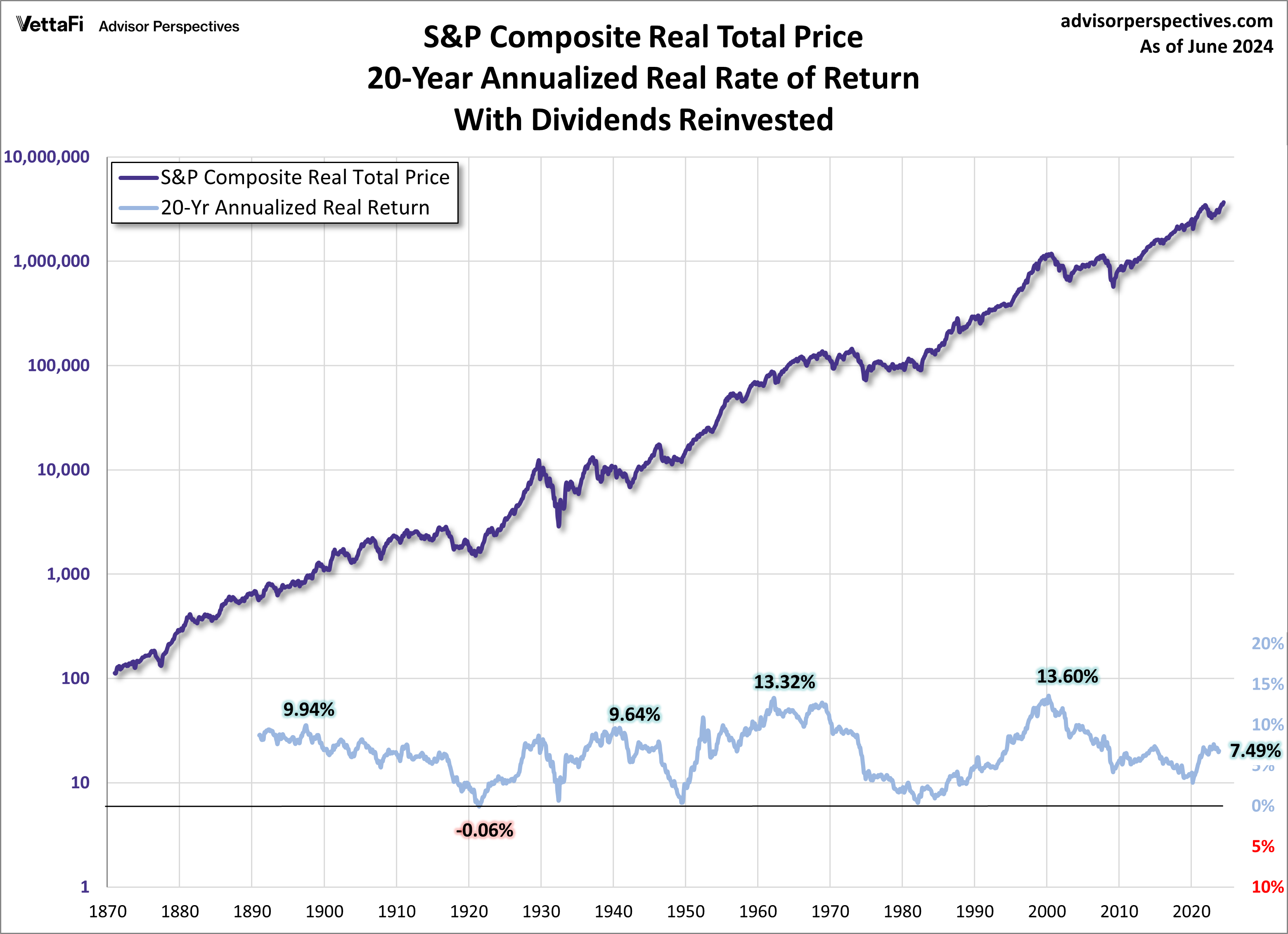 20-Year Annualized Real Rate of Return on S&P 500