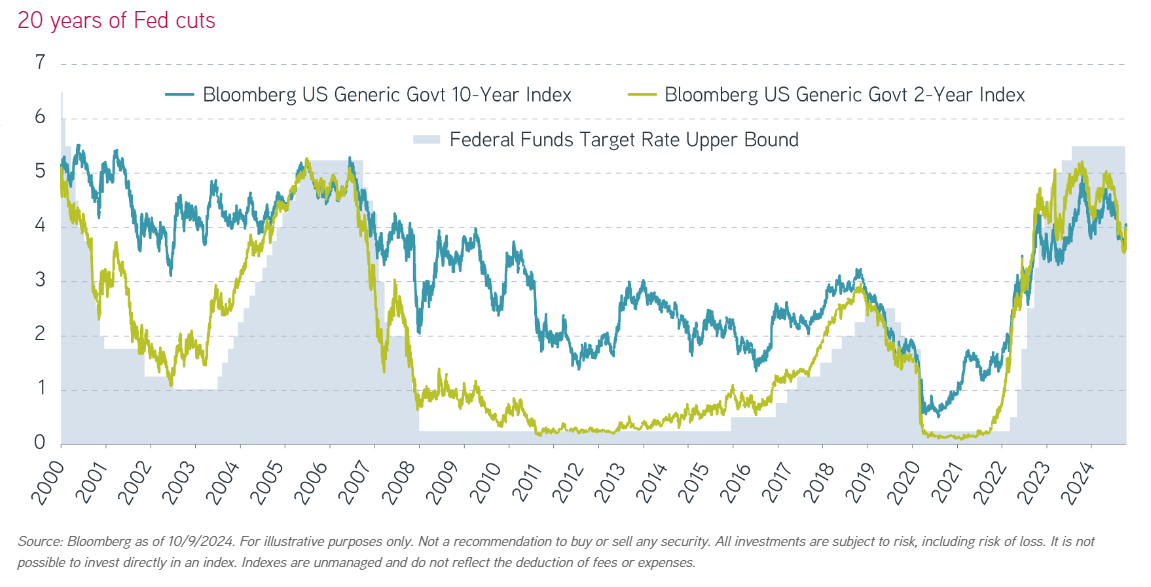 20 years of Fed cuts - 1