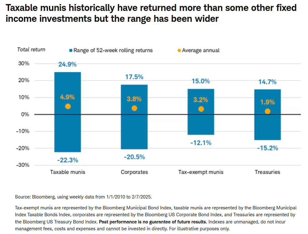 taxable munis