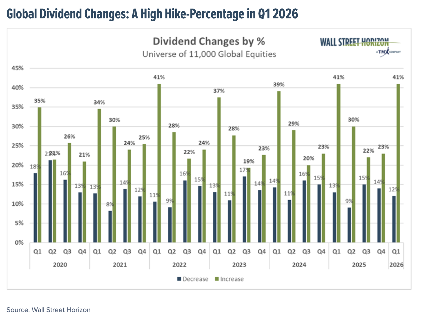 Global Dividend Changes: A High Hike-Percentage in Q1 2026 