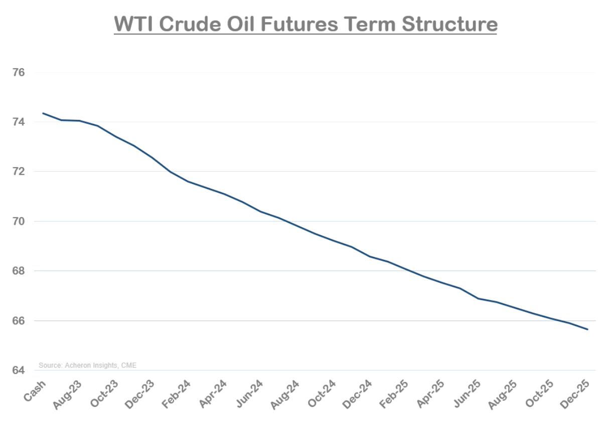 wti deficit