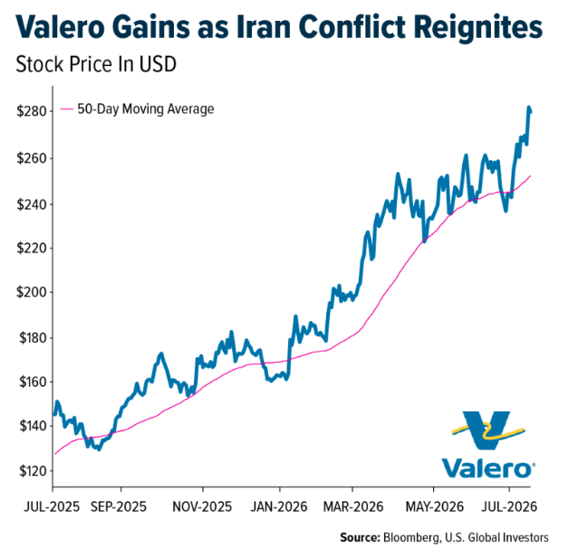valero-gains-iran-reignites
