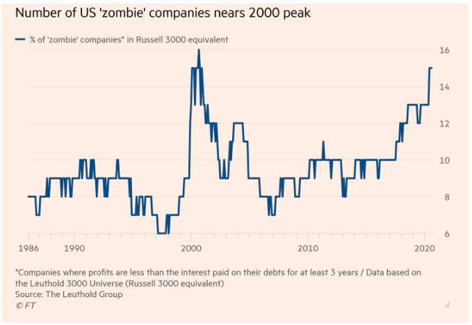 number of US zombie companies