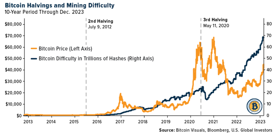 bitcoin halvings