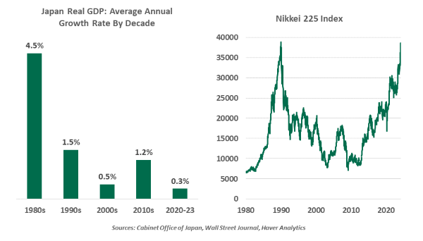 Japan Real GDP