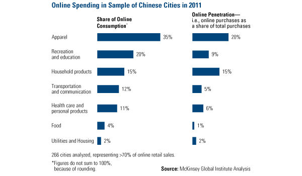Online Spending in Sample of Chinese Cities in 2011