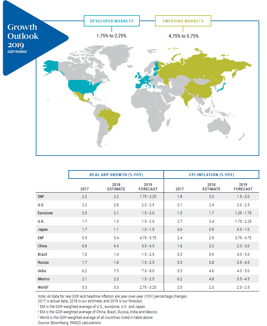 Growth Outlook 2019 - GDP Range Growth Outlook 2019 - GDP Range