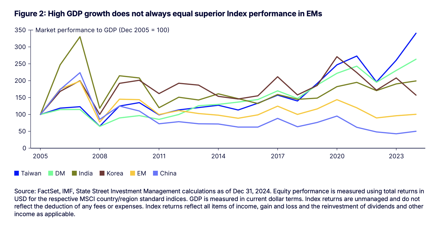 High GDP growth does not always equal superior Index performance in EMs