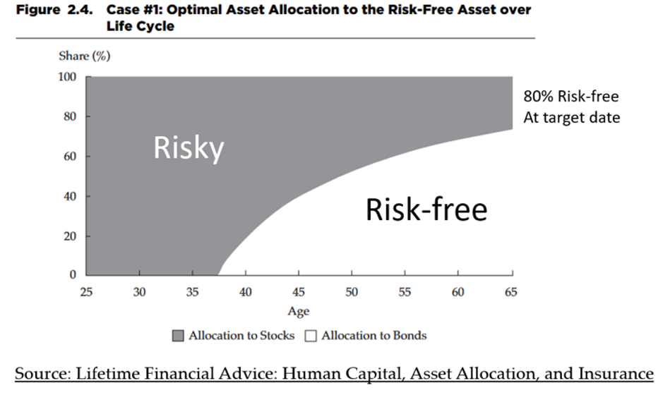 asset allocation