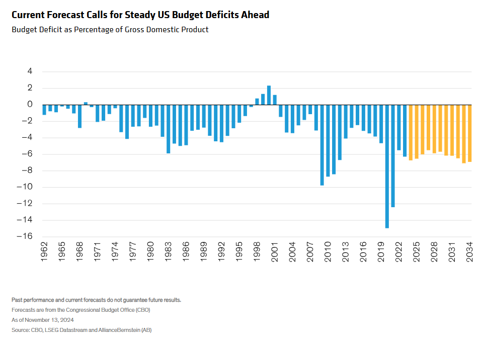 Budget Deficit as Percentage of Gross Domestic Product