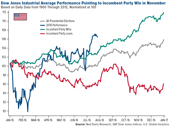 Dow Jones Industrial Average Performance Pointing to Incumbent Party Win in November